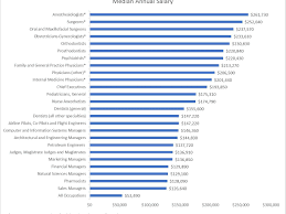 The median annual wage for personal financial advisors was $89,330 in may 2020. 25 Highest Paid Jobs Occupations In The U S