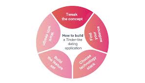 A dating app is, perhaps, one of the most romantic ways to make money. How To Make A Dating App Like Tinder A Detailed Guide Litslink Blog