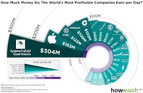 How Much Money Do The Worlds Most Profitable Companies Earn