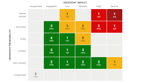 This template focuses on risks associated with construction projects, and can help you to identify risks before they arise, describe possible consequences, and propose risk treatment plans in an effort to eliminate project delays. Using A Risk Register Risk Register By Projectbalm