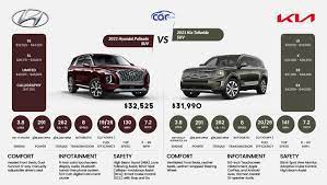 Same frame, same engine, and similarly priced with. 2021 Hyundai Palisade Vs 2021 Kia Telluride Carindigo