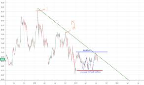Gild Stock Price And Chart Nasdaq Gild Tradingview