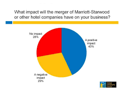 how the marriott starwood merger will affect you by jim