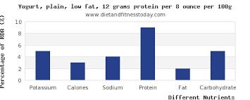 Potassium In Low Fat Yogurt Per 100g Diet And Fitness Today