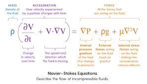 What Makes The Hardest Equations In Physics So Difficult Quanta Magazine Physics And Mathematics Equations Physics