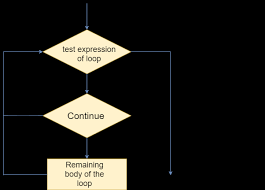 Python provides break and continue statements to handle such situations and to have good control on your loop. Python Continue Javatpoint