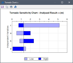 A tornado diagram is a special bar chart which is the graphical output of a comparative sensitivity analysis. Sensitivity Analysis Tornado Chart