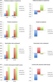 President at schnatz & rohrer landscaping inc. Altered Patient Perceptions And Preferences Regarding Male And Female Gynecologists A Comparison Between 1997 And 2018 Springerlink
