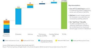 Dt Chart Digitalhealth London