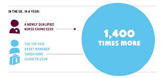 The average salary for a asset manager is £58,855 in london, uk. Record Numbers Of People In The Uk Want To Be Nurses World Economic Forum