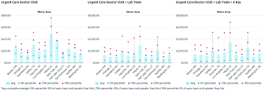 Each day, our urgent care chicago office treats most patients within one hour (depending on how many patients are in the clinic at the time) with compassionate, professional care that makes each person feel supported and helped. The Costs Of Covid 19 How Much Does It Really Cost To Seek Care Castlight Health