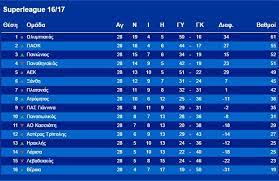 Δείτε τη βαθμολογία των τεσσάρων πρώτων ομάδων H Ba8mologia Ths Super League Filathlos Gr To Egkyrotero A8lhtiko Blog