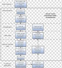 Process Flow Diagram Orchestration Organization Chart