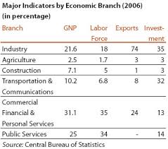 Economy Sectors Of The Israeli Economy
