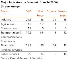 economy sectors of the israeli economy