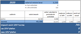 Care este diferența între un plătitor de tva și un neplătitor de tva? Exemplu 2 Pfa Cu Norme De Venit Fiind Angajat La Un Srl Si Avand Un Angajat Obligatii De Plata Liliana Ungureanu Expert Contabil