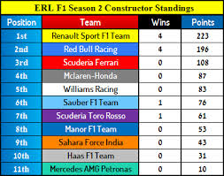 View the latest results for fórmula 1 2021. Erl Season 2 F1 Results Standings Europeanracingleague