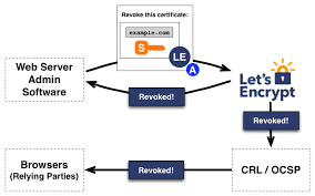 Let S Encrypt Versus Paid Dv Ssl Certificates Ssl Certificate Let It Be Ssl