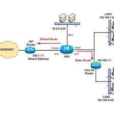 Tutorial Of Static Dynamic Routing And Configuring Static Routing On Cisco Asa Firewall Cisco Networking Engineers Cisco Networking Static Routing