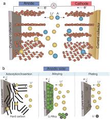 (a) for lithium metal or lithium alloy batteries, a. Rechargeable Dual Ion Batteries With Graphite As A Cathode Key Challenges And Opportunities Kravchyk 2019 Advanced Energy Materials Wiley Online Library