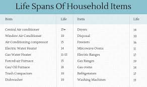 Are Home Appliance Warranty Plans Worth Buying Today