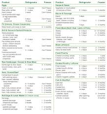 Fda Refrigerator And Freezer Storage Chart 2018 Gtm