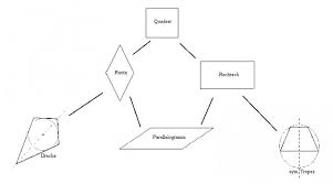 Station 2 besondere vierecke scheren bereitlegen. Notwendige Hinreichende Bedingungen Im Haus Der Vierecke Beispiele Finden Mathelounge
