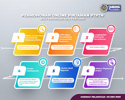 Ptptn Peneraju Pembiayaan Pengajian Tinggi Onviral