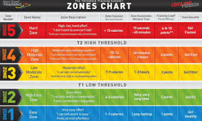 cycling workouts using heart rate