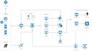A new generation of computing 3 the architecture of thinkey 6 system analysis and experiment. Azure Blockchain Workbench Architecture Azure Blockchain Microsoft Docs