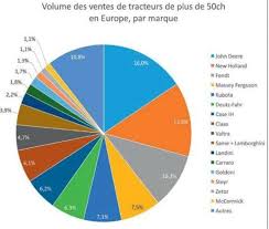 Découvrez +34 000 objets d'exception en vente sur delcampe, la plus grande place de marché dédiée aux collectionneurs ! Comment Les Constructeurs Se Repartissent Ils Les Parts Du Marche Du Tracteur Neuf Sillonbelge Be