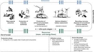 We did not find results for: Utilization Effects On Battery Electric Vehicle Life Cycle Assessment A Case Driven Analysis Of Two Commercial Mobility Applications Sciencedirect