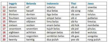 Bahasa Inggris Angka 1 Sampai 10000