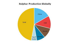 Sulfur 2019 World Market Review And Forecast To 2028