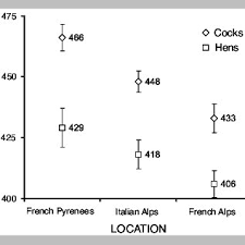 Sa préfecture est la ville de tarbes. Pdf Geographic Variation In Body Mass Of Rock Ptarmigan Lagopus Mutus In The Alps And The Pyrenees
