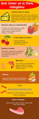 Dieta Cetogenica Que Alimentos Puedes Comer La Infografia Contiene Una Lista De Los Alimentos Dieteticos Cetogenicos E In Enneagram Enneagram Types Keto Diet