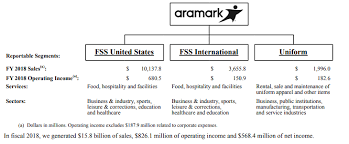 Looking At Aramarks Place In The Uniform Industry And Where