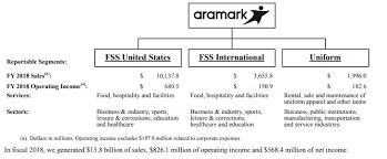 looking at aramarks place in the uniform industry and where