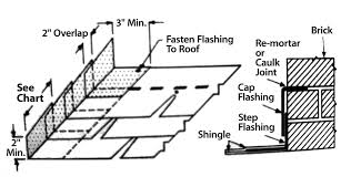 Most mason contractors are diligently installing flashing and weep holes at the base of walls, as well. The Most Common Problems With Residential Counterflashing Iibec