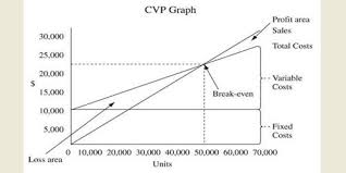 The limitations simplify the process of analyzing the effect of changes in activity level to costs and ultimately, to profit. Common Assumptions In Cost Volume Profit Cvp Analysis Assignment Point