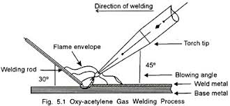 Principle Of Gas Welding With Diagram