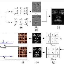 The sobel operator is a discrete differentiation operator. A Source Image B Horizontal And Vertical Sobel Masks C Horizontal And Download Scientific Diagram