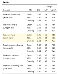 Hardness and stability chart highland hardwoods. Borealforest Org Commercial Profiles Of Nwo Tree Species