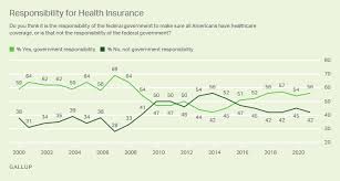 The children's health insurance program (chip) provides medical coverage for individuals under age 19 whose parents earn too much income to qualify for medicaid, but not enough to pay for private. Healthcare System Gallup Historical Trends
