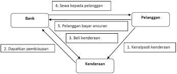 The principle governing an ijarah contract at the end of the lease period, when the lessee buys the asset for an agreed price through a purchase contract. Apa Itu Al Ijarah Thumma Al Bai Aitab Majalah Labur