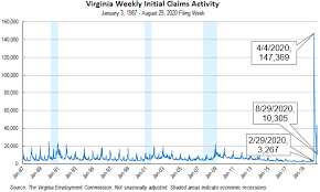 Virginia S Unemployment Insurance Weekly Claims For Week Ending August 29th Virginia Employment Commission