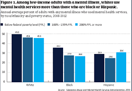 These findings suggest possible disparities in the degree of morbidity related to carotid artery stenosis, the likelihood of early detection, and/or the likelihood of treatment conditional on indication. The Costs And Consequences Of Disparities In Behavioral Health Care