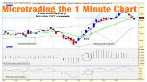 Microtrading The 1 Minute Chart Youtube
