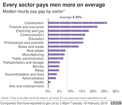 Angel sharp media ltd, oxford, uk. Gender Pay Gap Grows At Hundreds Of Big Firms Bbc News