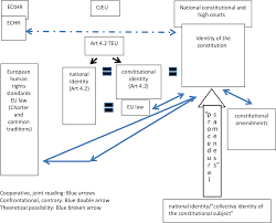 Article 37 of the declaration of rights of the maryland constitution: Constitutional Identity In Europe The Identity Of The Constitution A Regional Approach German Law Journal Cambridge Core